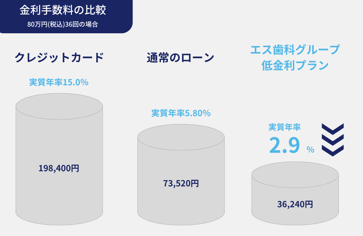 低金利プラン